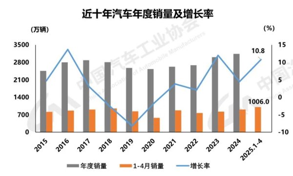 安全炒股配资网 首次双超千万辆