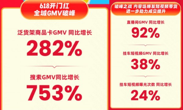 炒股配资首选配资 快手618购物节迎开门红 泛货架商品卡GMV同比增长282%