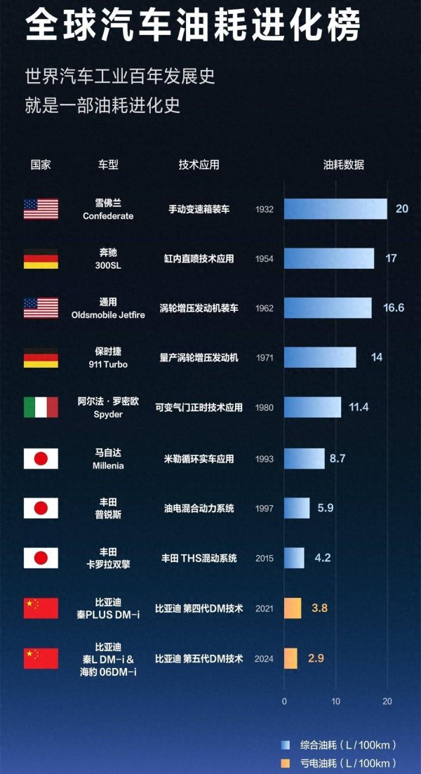 炒股加杆杆的平台 比亚迪刷新世界油耗纪录，击败丰田、马自达，掌控“定义标准”！